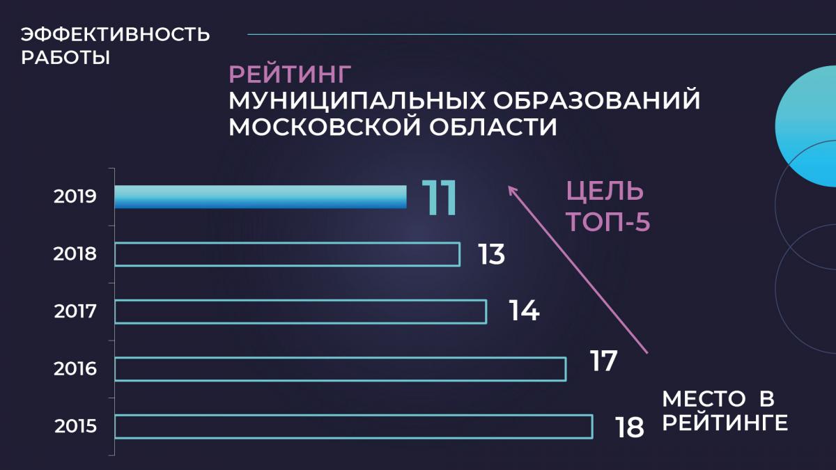 Отчет главы 2019 год | Администрация городского округа Люберцы Московской  области